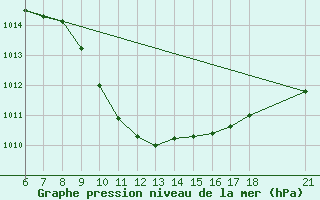 Courbe de la pression atmosphrique pour Edirne