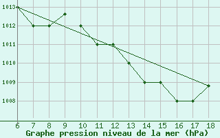 Courbe de la pression atmosphrique pour Murcia / Alcantarilla