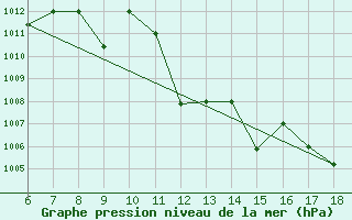 Courbe de la pression atmosphrique pour Bou-Saada