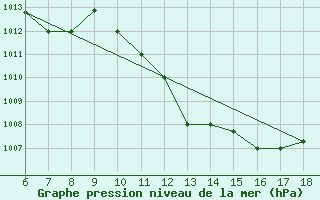 Courbe de la pression atmosphrique pour Murcia / Alcantarilla