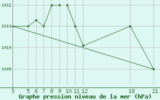 Courbe de la pression atmosphrique pour Kamishli