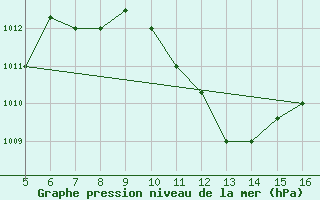 Courbe de la pression atmosphrique pour Ismailia