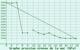 Courbe de la pression atmosphrique pour M. Calamita