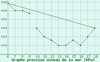 Courbe de la pression atmosphrique pour Bou-Saada