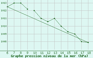 Courbe de la pression atmosphrique pour Piacenza