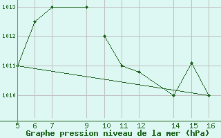 Courbe de la pression atmosphrique pour Ismailia