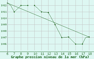 Courbe de la pression atmosphrique pour Murcia / Alcantarilla