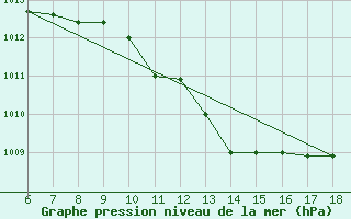 Courbe de la pression atmosphrique pour Cozzo Spadaro