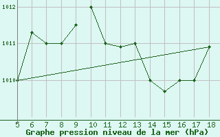 Courbe de la pression atmosphrique pour Frosinone