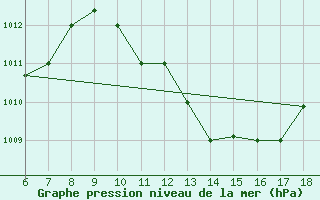 Courbe de la pression atmosphrique pour Murcia / Alcantarilla