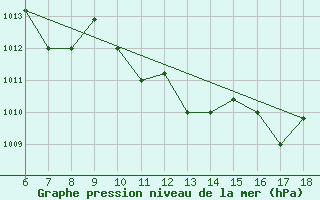 Courbe de la pression atmosphrique pour Guidonia