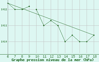 Courbe de la pression atmosphrique pour Marina Di Ginosa