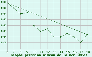 Courbe de la pression atmosphrique pour Piacenza