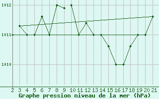 Courbe de la pression atmosphrique pour Kefalhnia Airport