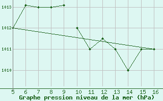 Courbe de la pression atmosphrique pour Ismailia