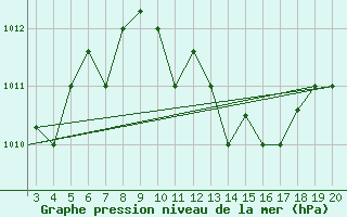 Courbe de la pression atmosphrique pour Chios Airport
