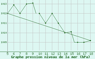 Courbe de la pression atmosphrique pour Novara / Cameri