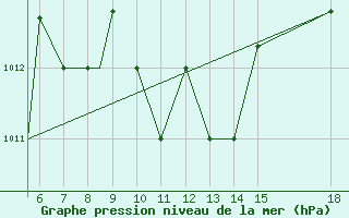 Courbe de la pression atmosphrique pour Zonguldak