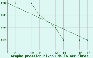 Courbe de la pression atmosphrique pour Tarvisio