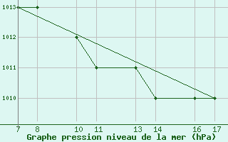 Courbe de la pression atmosphrique pour Tarvisio