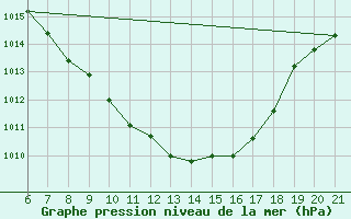 Courbe de la pression atmosphrique pour Niksic