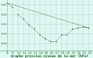 Courbe de la pression atmosphrique pour Plauen