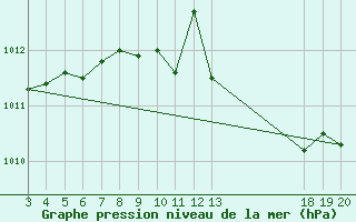 Courbe de la pression atmosphrique pour Rijeka / Kozala