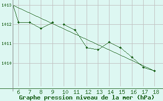 Courbe de la pression atmosphrique pour Zonguldak