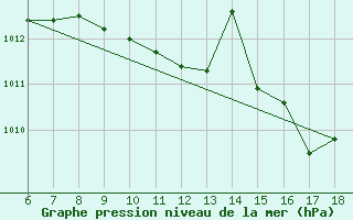 Courbe de la pression atmosphrique pour Ordu