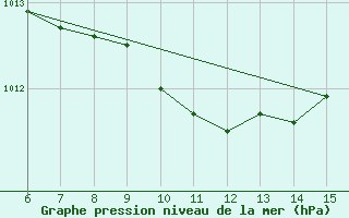 Courbe de la pression atmosphrique pour Hopa