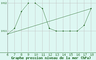 Courbe de la pression atmosphrique pour Cozzo Spadaro