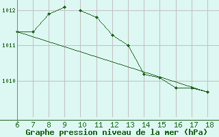 Courbe de la pression atmosphrique pour S. Maria Di Leuca