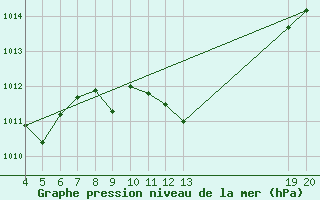 Courbe de la pression atmosphrique pour Dubrovnik / Gorica