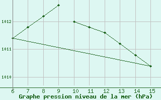 Courbe de la pression atmosphrique pour Morphou