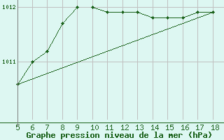 Courbe de la pression atmosphrique pour Capo Frasca