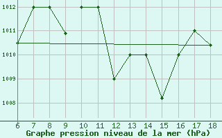 Courbe de la pression atmosphrique pour Bou-Saada