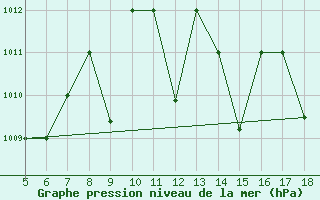 Courbe de la pression atmosphrique pour M. Calamita