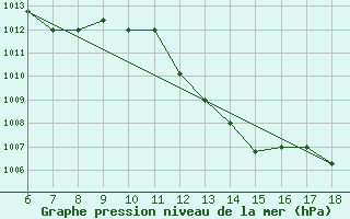 Courbe de la pression atmosphrique pour Bou-Saada