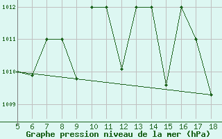 Courbe de la pression atmosphrique pour M. Calamita