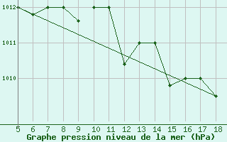 Courbe de la pression atmosphrique pour M. Calamita