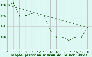 Courbe de la pression atmosphrique pour Frosinone