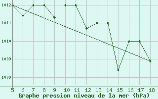 Courbe de la pression atmosphrique pour M. Calamita