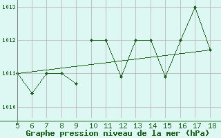 Courbe de la pression atmosphrique pour M. Calamita