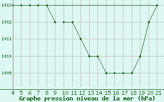 Courbe de la pression atmosphrique pour Logrono (Esp)