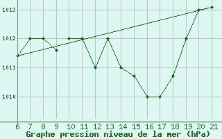 Courbe de la pression atmosphrique pour Capo Carbonara