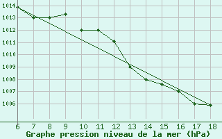 Courbe de la pression atmosphrique pour Ferrara