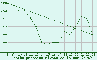 Courbe de la pression atmosphrique pour Bizerte