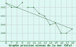 Courbe de la pression atmosphrique pour Ferrara