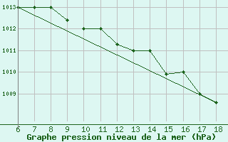 Courbe de la pression atmosphrique pour Piacenza