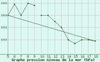 Courbe de la pression atmosphrique pour Viterbo